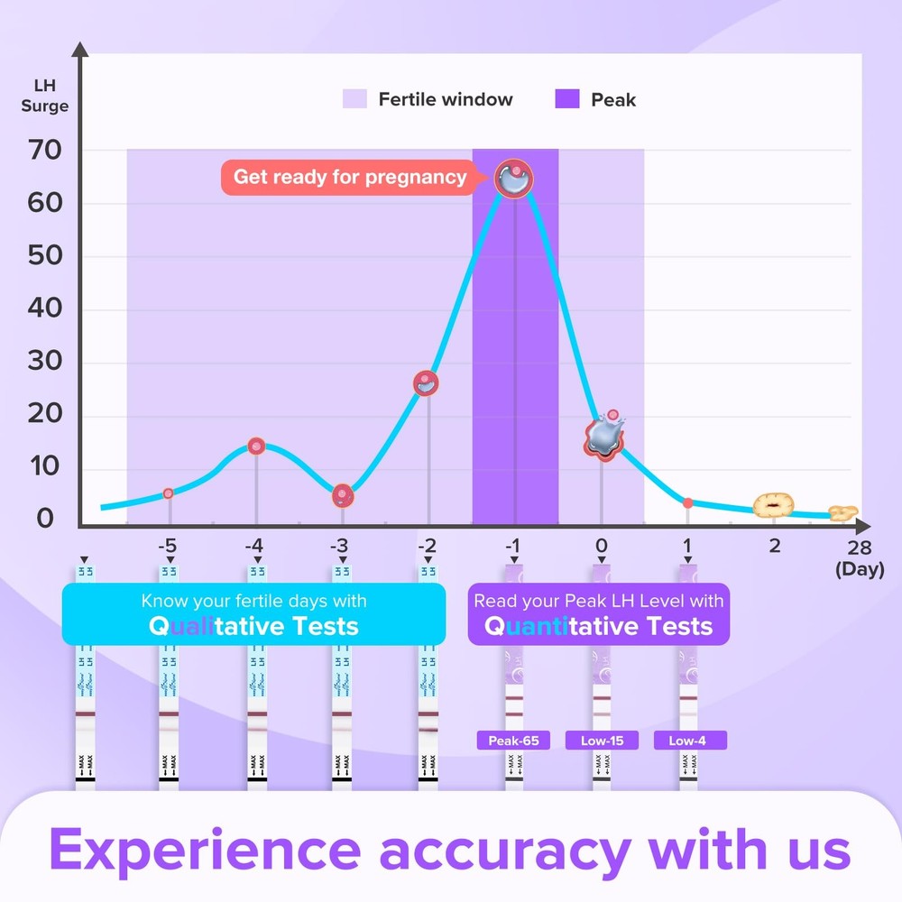 Premom Quantitative Ovulation Test Strips, Ovulation Predictor Kit with Smart