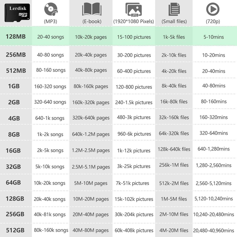 128MB Class 4 Micro SD Card Triplet - Perfect for Basic Devices & MP3 Players