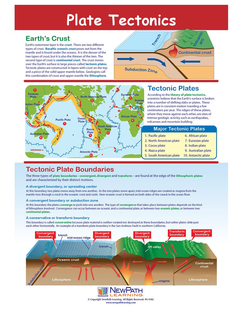 Plate Tectonics Learning Center Game - Grades 6-9