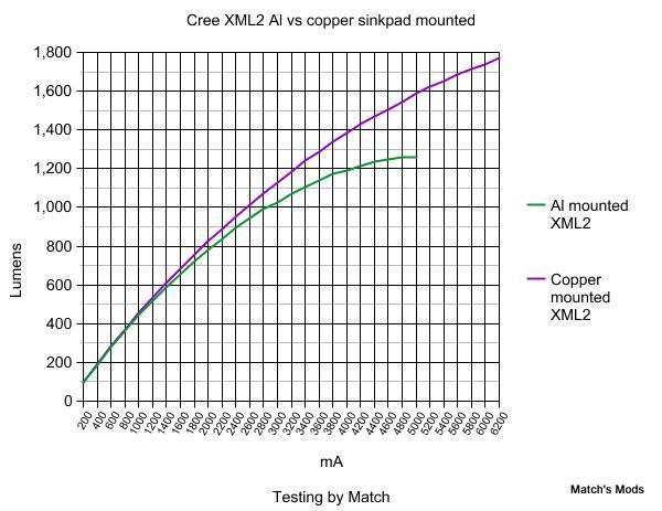 Copper LED PCB direct thermal path for Cree XML, XML2,XPG, XPG2,XPG3,XHP50,XHP70