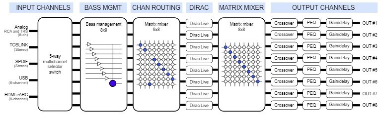 miniDSP Flex HTx DSP Audio Processor