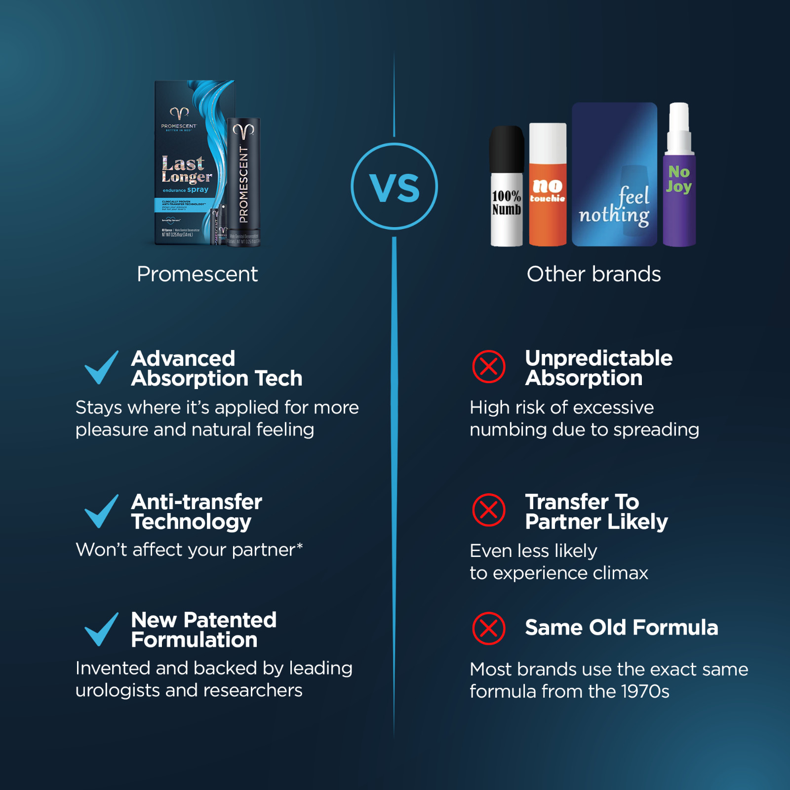 Promescent Mens Delay Spray Last Longer in Bed + Lubricant For Women Bundle