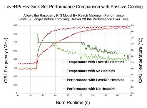 Performance Heatsink Set for Raspberry Pi 3 B+ 1 Set