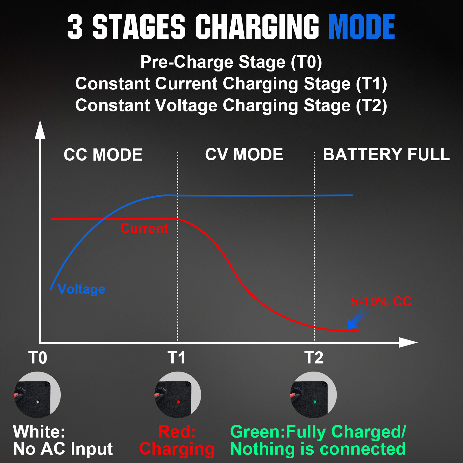 12V 14.6V 4A 10A 20A Lithium Iron Phosphate (LiFePO4) Battery Smart Charger