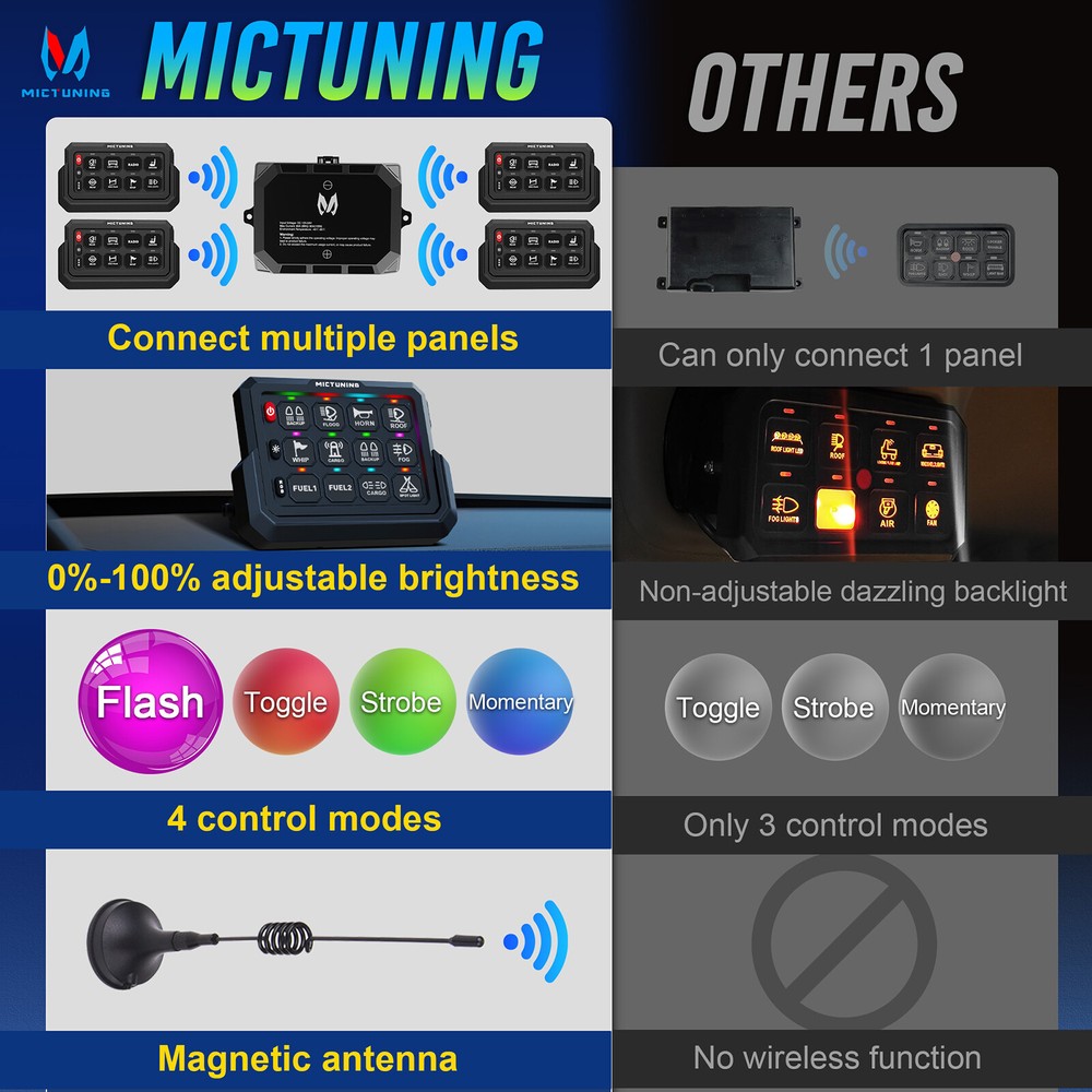 MICTUNING Wireless P1s 12 Gang Switch Panel LED Circuit Control Relay System Box