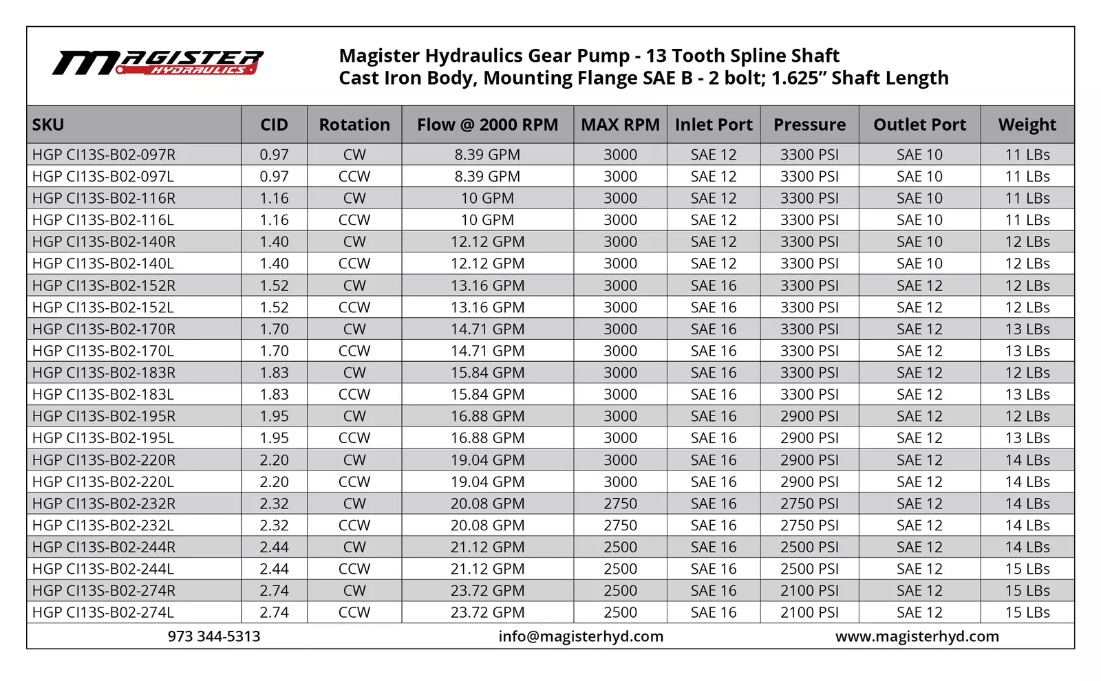Hydraulic Gear Pump 13 Tooth Spline Shaft CID 0.97 - 2.74 SAE B-2 bolts GPM 3-29