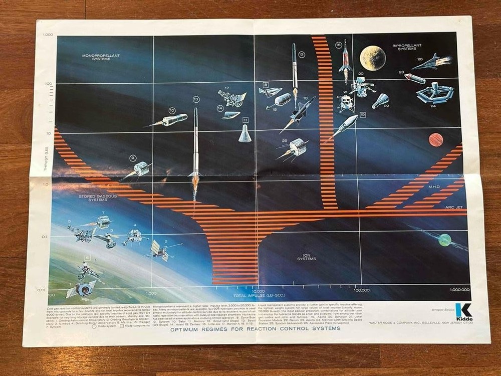 Vintage Spacecraft Attitude Control Systems"  Poster Chart Kidde & Co