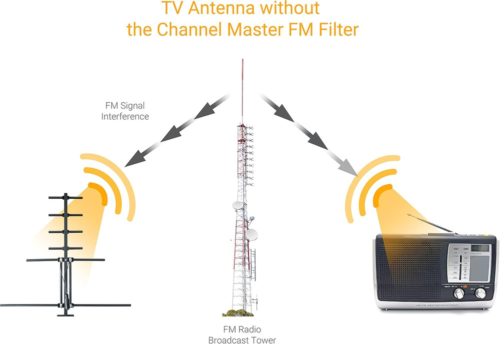 FM Filter – Reduces Pixelation & Signal Issues from FM Interference, Indoor/Outd