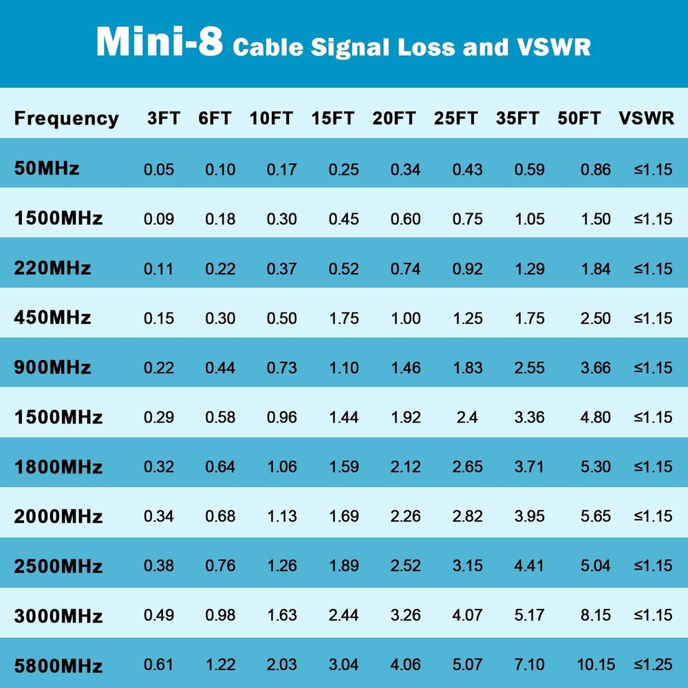 Dual CB Antenna Coax Cable 15FT,Low Loss RG8X Stranded Core CB Coax Cable wit...