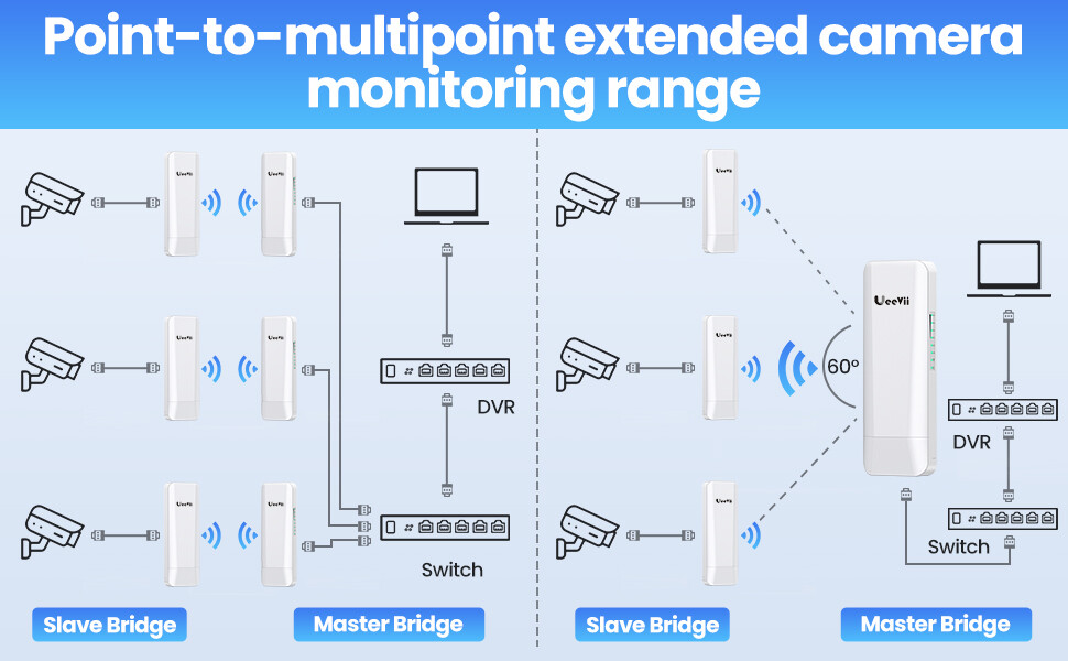 UeeVii long range Point-to-Multipoint Wireless Bridge CPE Point to Point Extend