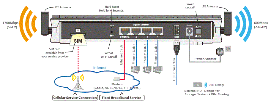 BEC 6600 R24 LTE Router Modem
