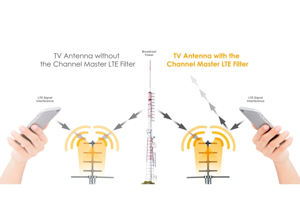 Channel Master LTE/5G Filter – Reduces Pixelation Compact, dark gray or black