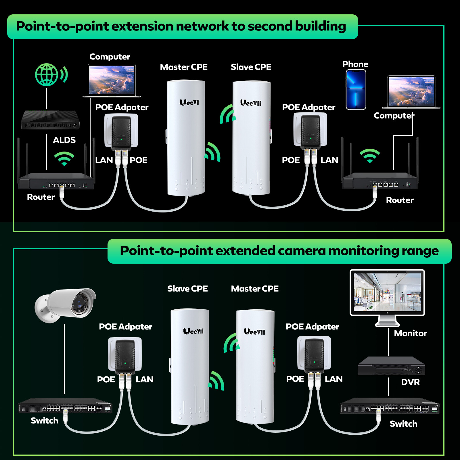UeeVii Wireless Bridge CPE820 5.8G 1000mbps 3KM Point to Point WiFi Outdoor CPE