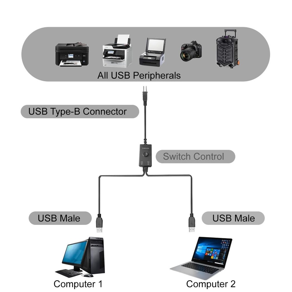 Printer Cable Splitter 2-in-1 Share One Printer for Two Computers USB Compatible