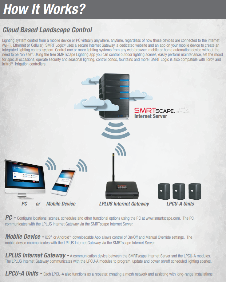 Unique Lighting Systems LPCU-A Smrt Logic System - Interior Control Module Only