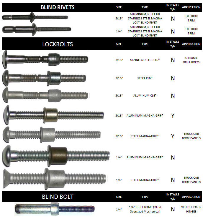 RAT202HM1 Nose for Huck® 3/16" Magna-grip® Fasteners