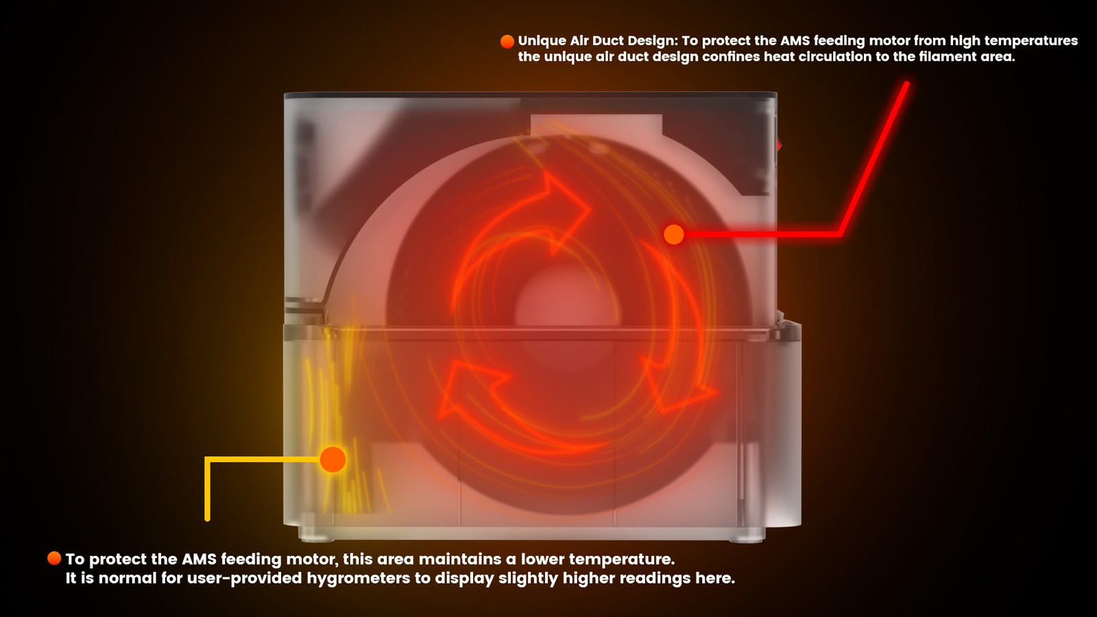 Sunlu AMS Heater Add Active Drying Function,Prevent Wet 3D Printer Filament