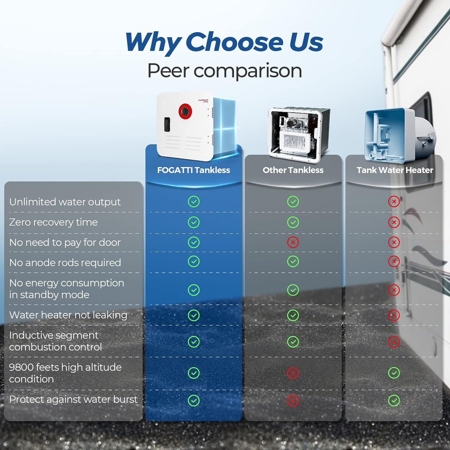 FOGATTI RV Tankless Water Heater 15 x 15 inches White Door DC 12V Propane Gas