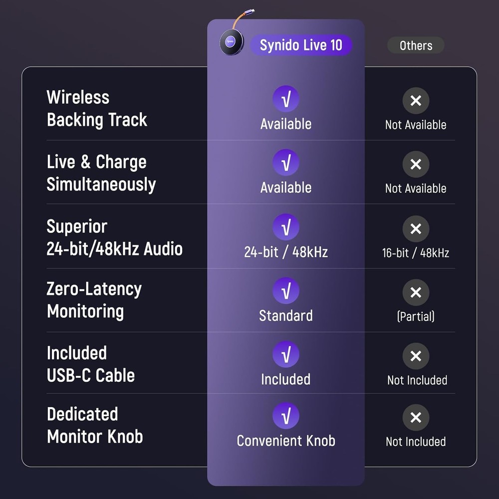 Synido Portable Guitar Audio Interface with USB-C 24bit, 48kHz Mini Interface