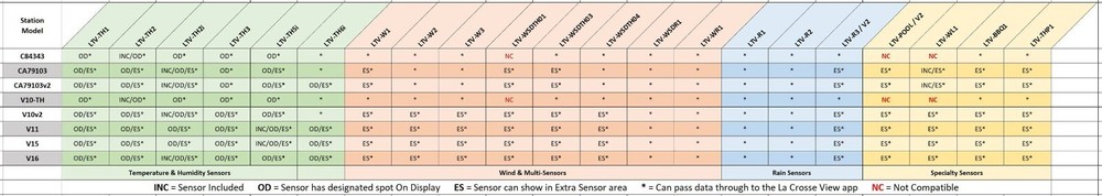 LTV-WL1 La Crosse Technology View - Connected Water Leak & Temperature Sensor