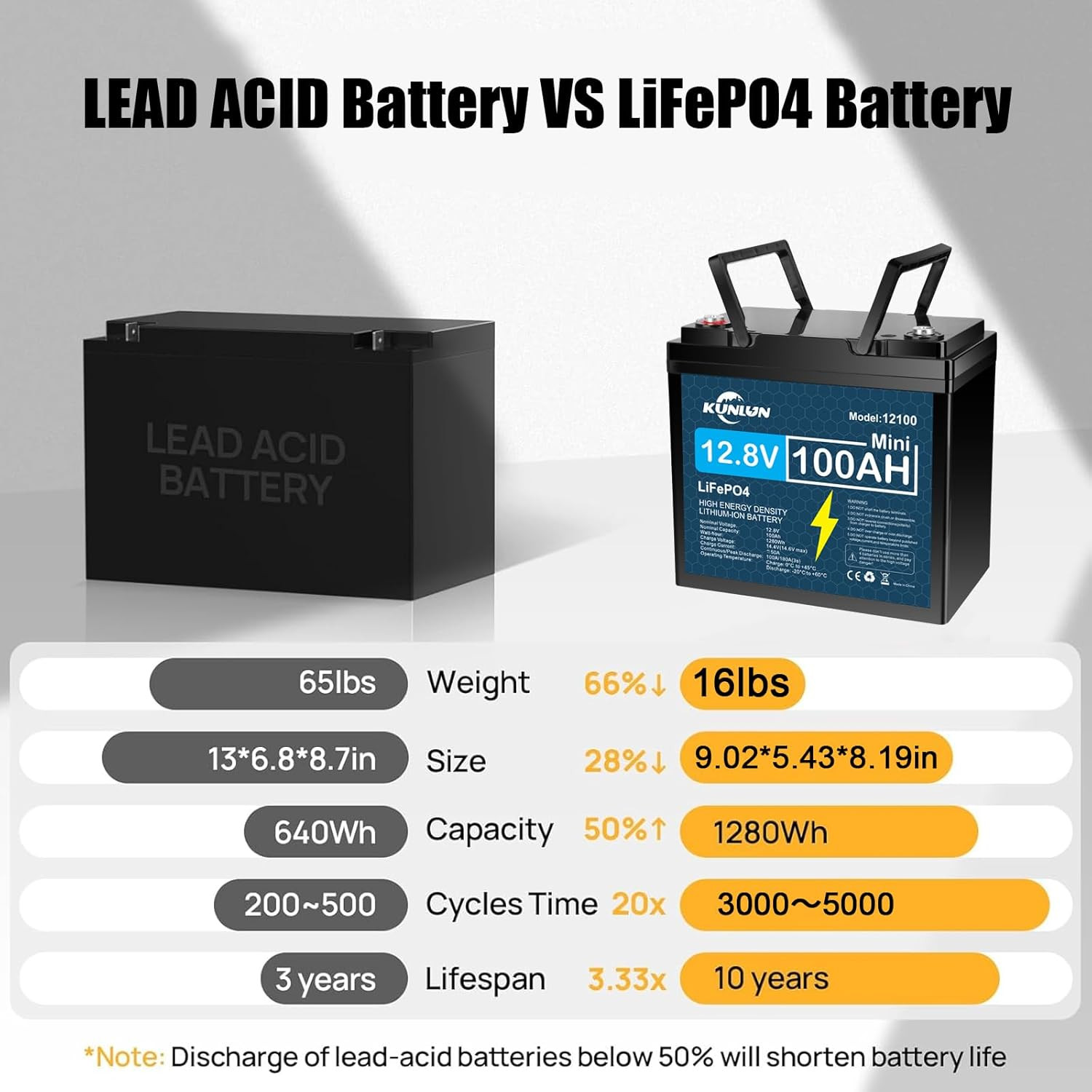 12V 100AH LiFePO4 Lithium Battery Deep Cycle BMS for Solar Panel RV Off-grid US