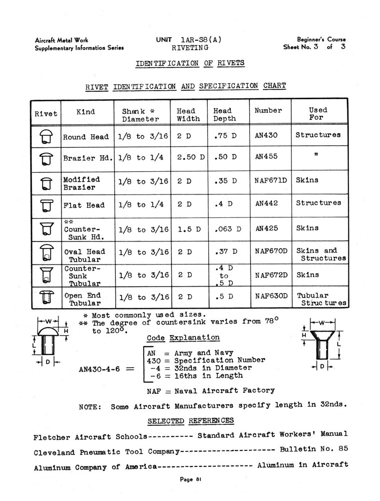 Suggested Unit Course In Riveting #1276
