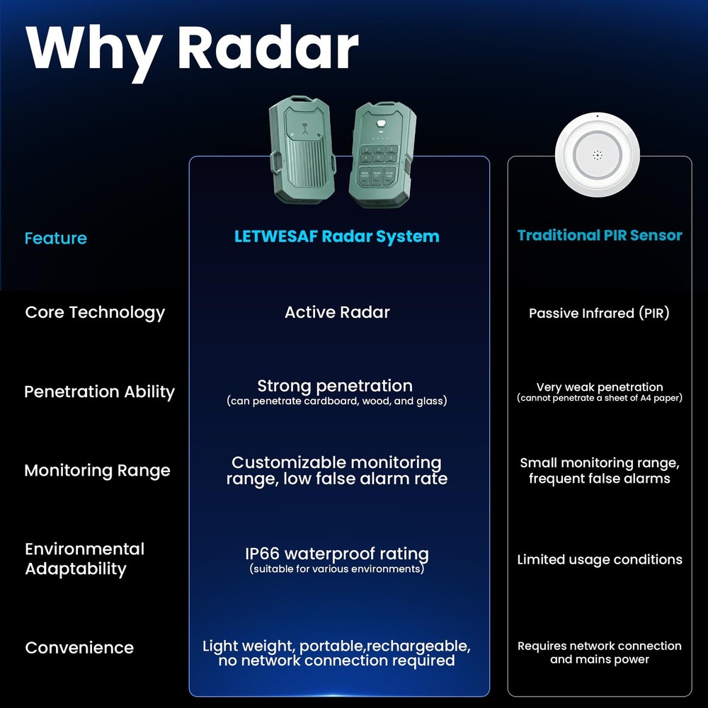 Wireless Radar Motion Detector Sensor – Add-On Accessory Only, No green