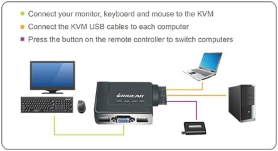 Multi-Computer 2-Port USB KVM Switch: Effortless Switching for Home & Office