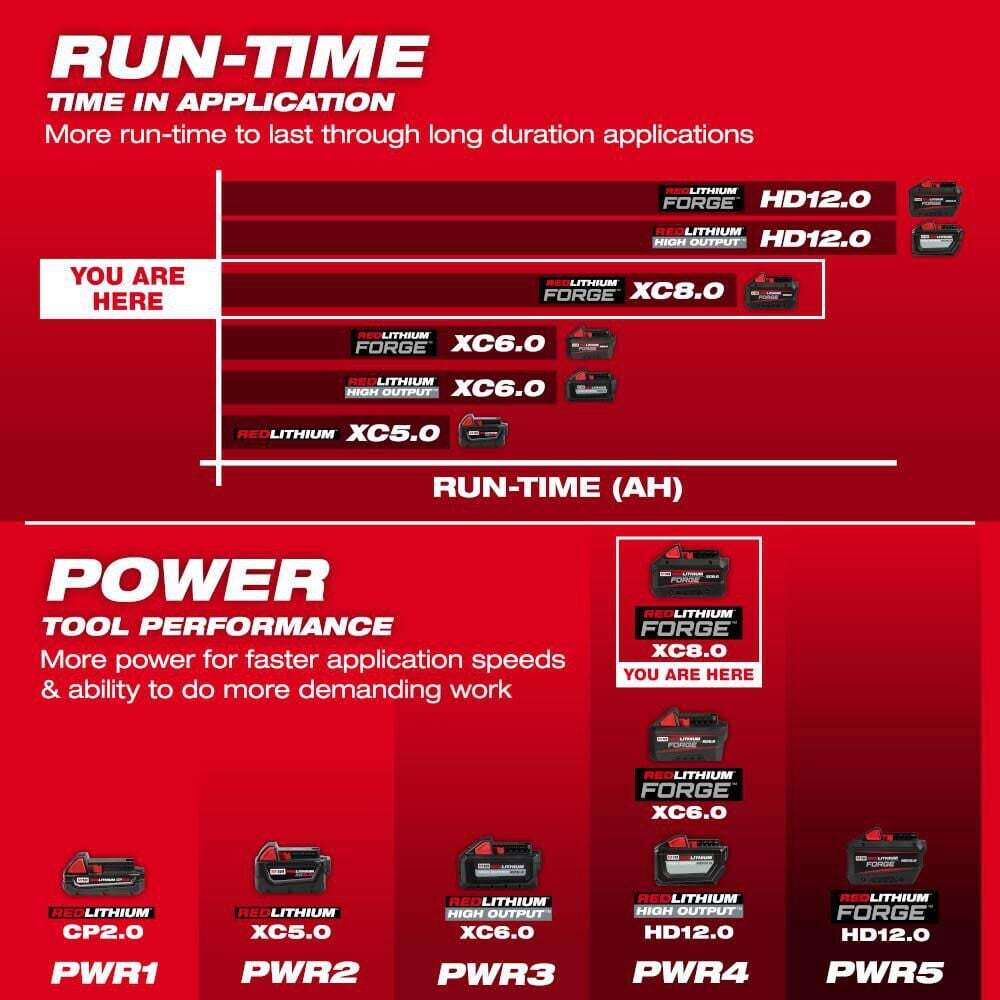 Milwaukee M18 Redlithium Forge Xc8.0 Starter Kit