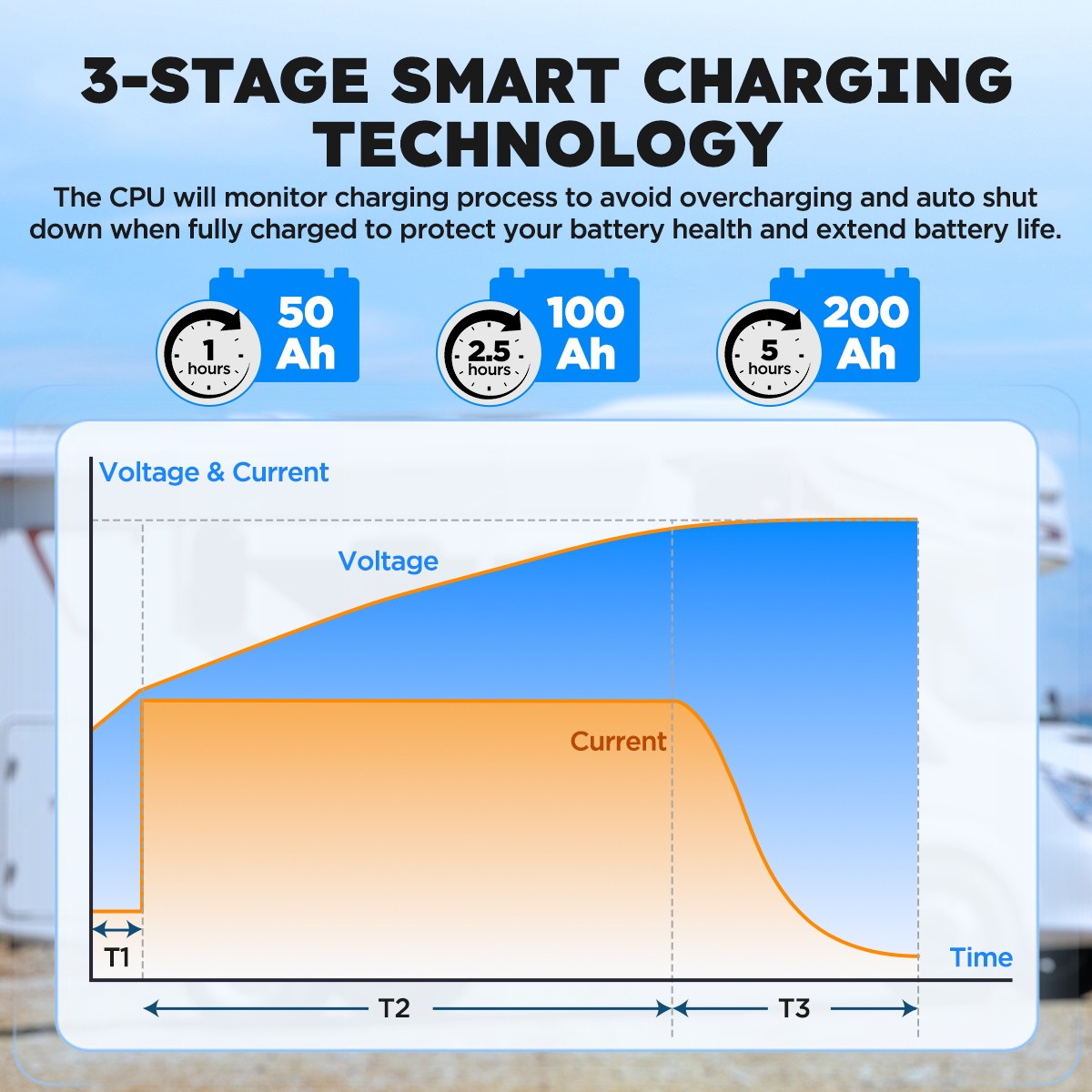 14.6V 40A Smart Lithium Battery Charger LiFePO4 Fast Charging w/Anderson Plug