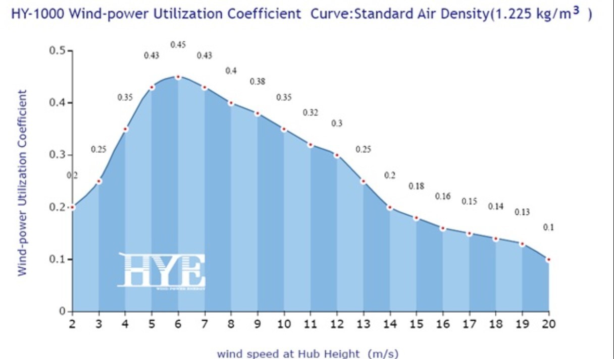 Hurricane HYE HY-1000L/24V 1000W 24V Wind Turbine Kit 5 Blade Flange Connection