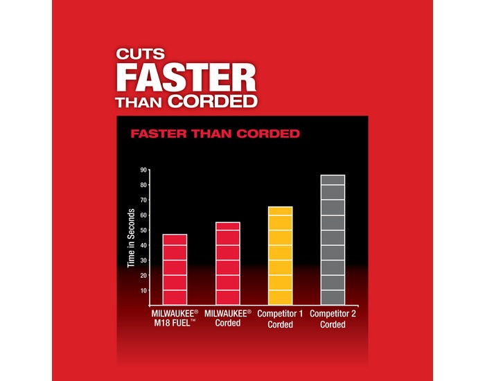 Milwaukee 2729-22 M18, Fuel Deep Cut Saw 2 Batteries and charger