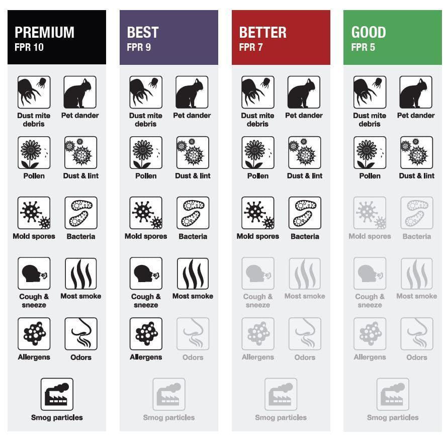 24 x 30 x 1 Standard Pleated Air Filter FPR 5 Air Filters Replacement 3-Pack