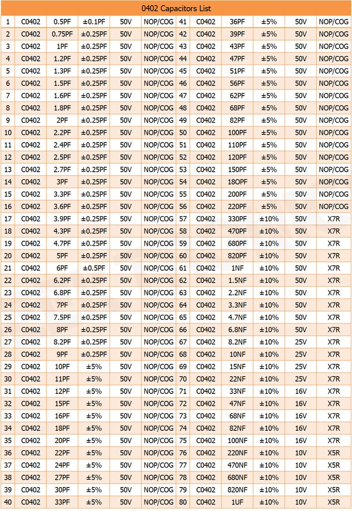 Murata SMD/SMT capacitors 0402 4000p sample book electronics assortment kit pack