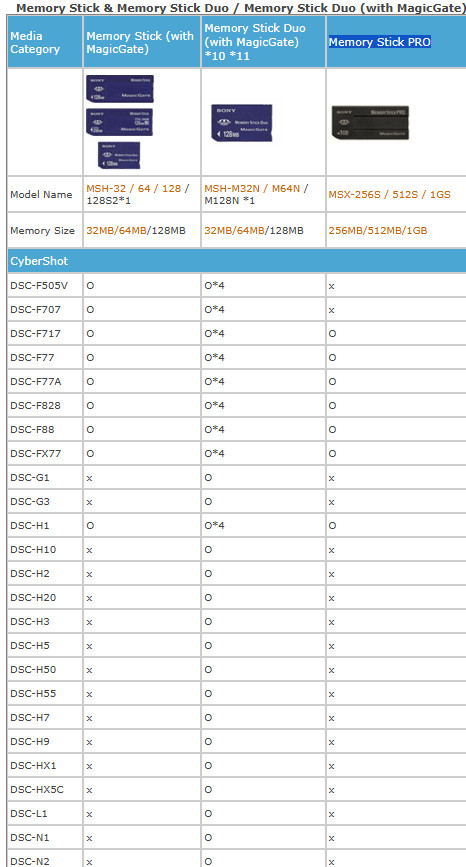 SanDisk Memory Stick Pro Magic Gate 512MB SDMSV-512 Camera Memory Card For Sony