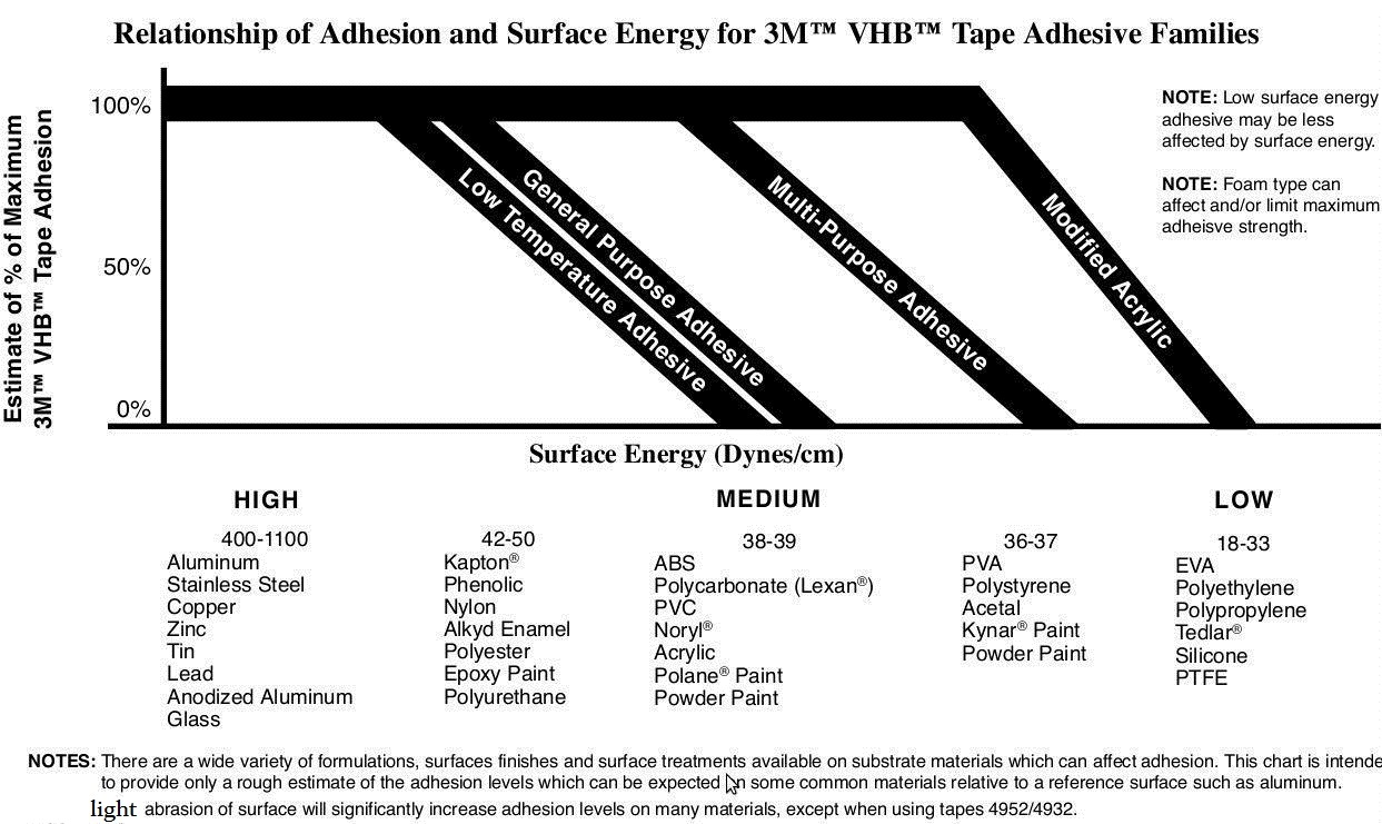 3M VHB #5952 1/4" x 15/21/36/108 ft Double-sided Acrylic Foam Tape Automotive.