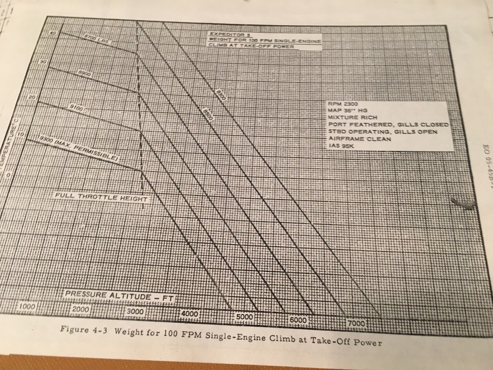 Beech 18, RCAF Expeditor III , C-45 Pilot's Operating Instruction Handbook