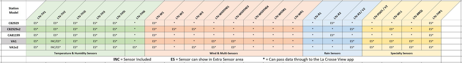 LTV-R3V2 La Crosse Technology View - Connected Wireless Rain Gauge Sensor