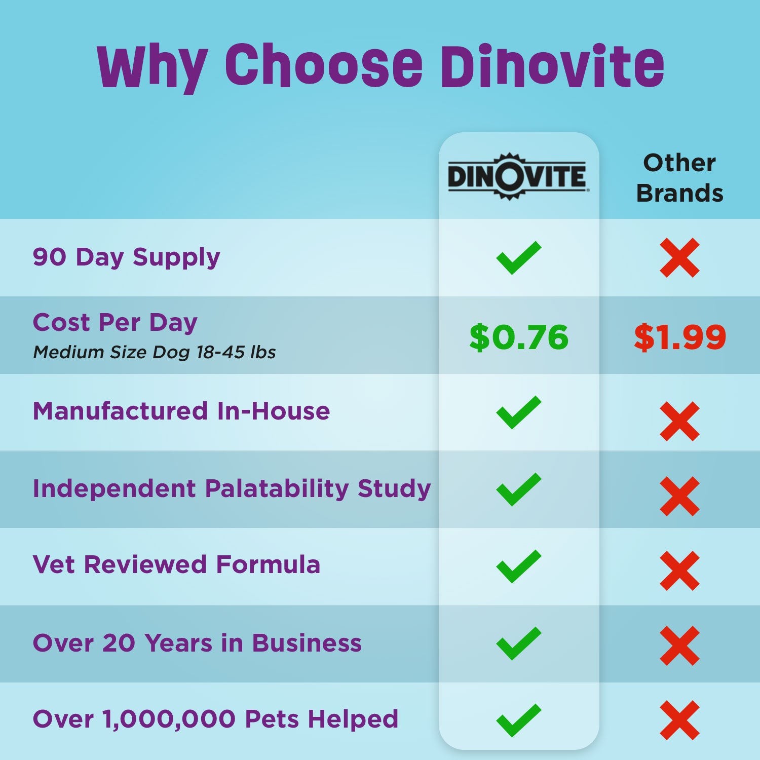 90 Day Supply, Large Dogs - Dinovite ProbioticSupplement for Dogs (45-75 lbs)