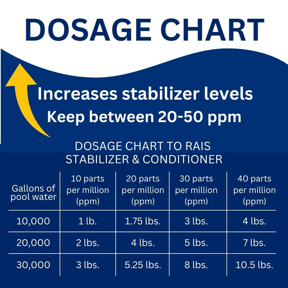 Pool Stabilizer and Conditioner for Swimming Pools/Spa | 99% Cyanuric Acid 8 Lbs
