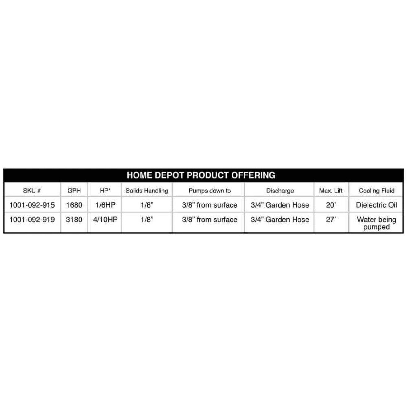 Everbilt 1/6 HP Plastic Submersible Utility Pump NEW OPEN BOX