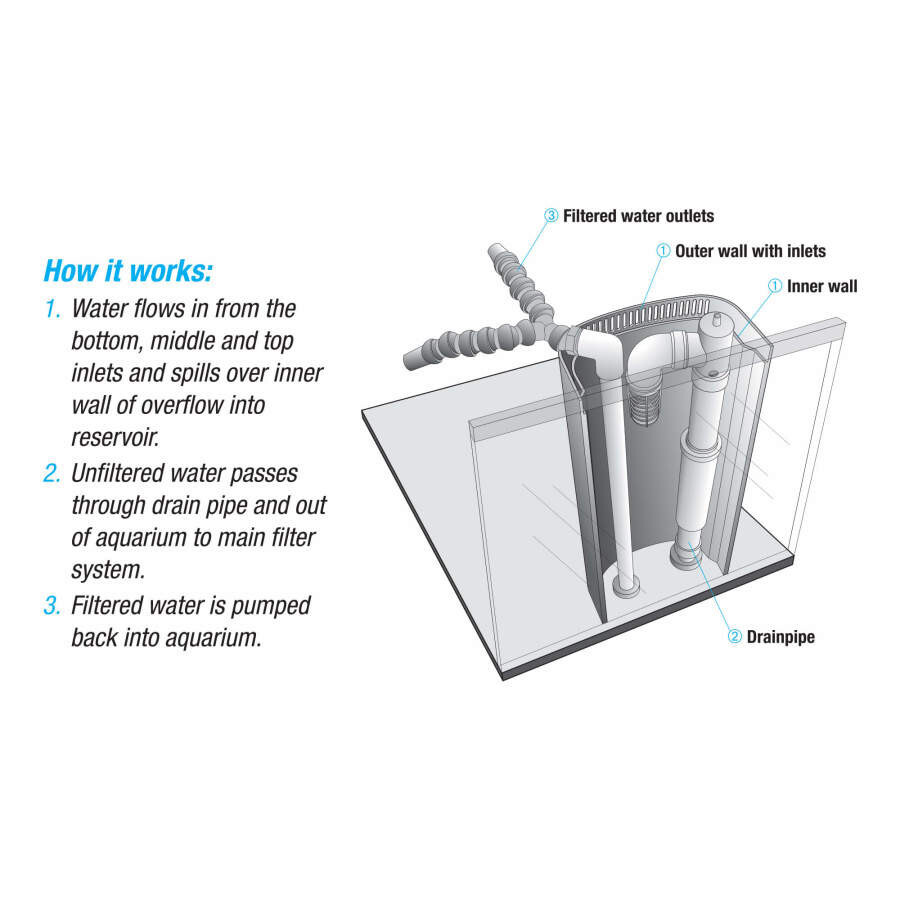 Aqueon MegaFlow Overflow Accessory Kit Standpipe & Return for Drilled Aquariums
