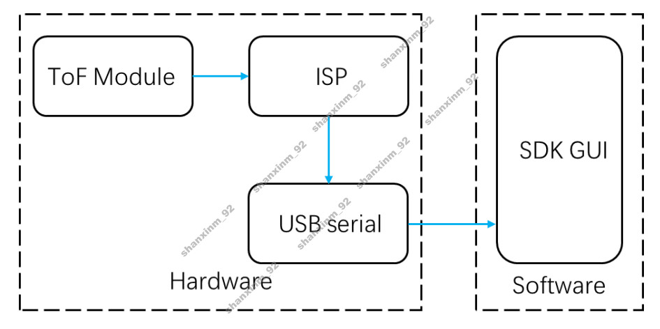 3D Solid-State Lidar TOF Indoor 5M Ranging Barrier-Resistant Distance Sensor