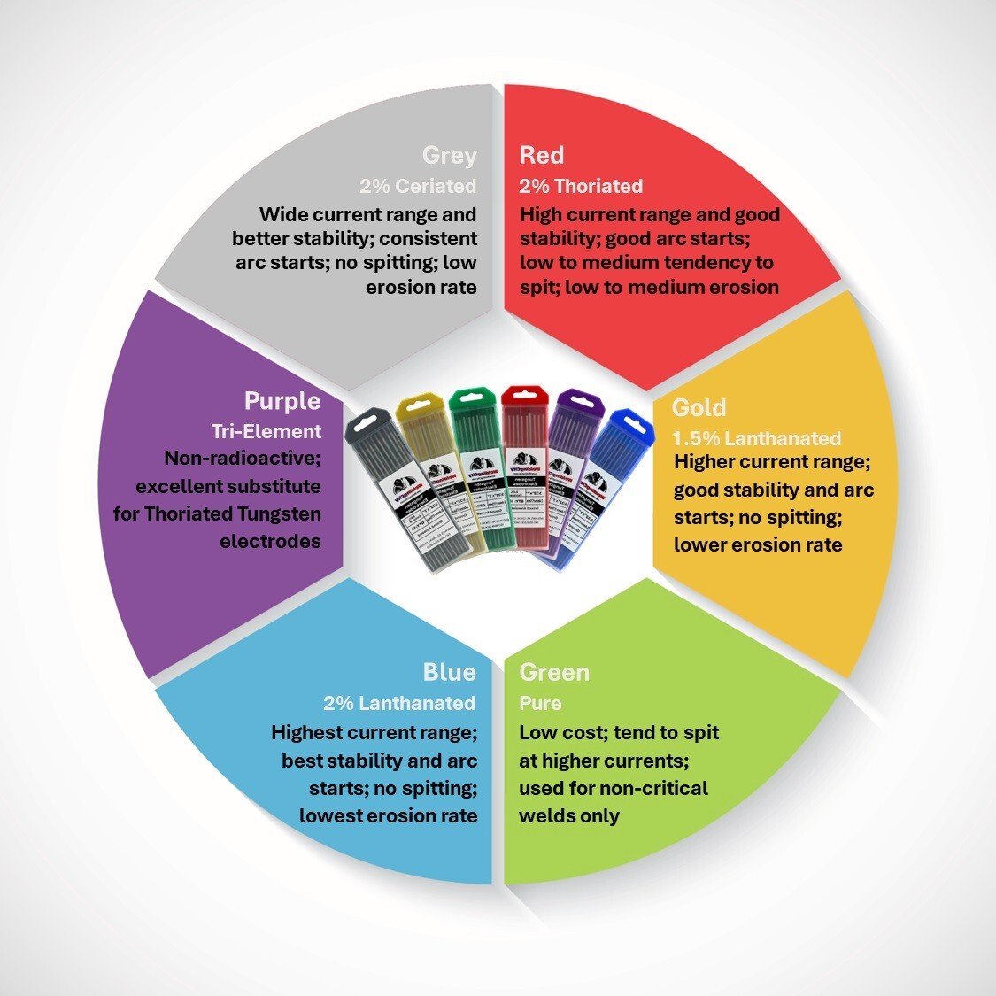 WeldingCity® 5-pcs TIG Welding Torch Stinger Disposable Tungsten Electrodes