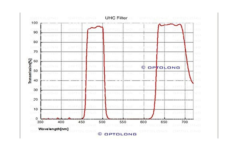 Optolong Ultra High Contrast UHC Light Pollution Reduction Filter - 2"