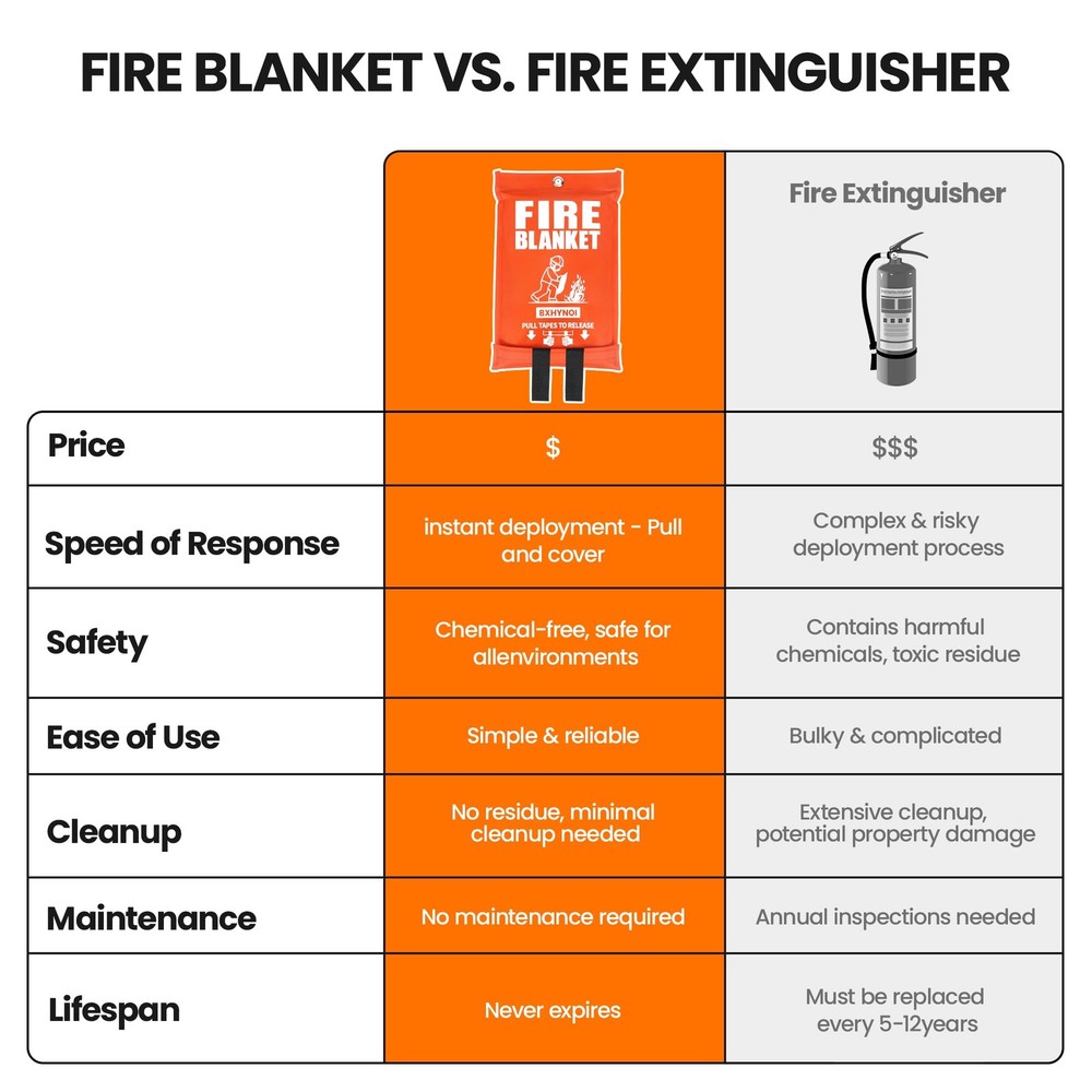 Fire Blanket for Kitchen and Home - 2 Pack 40"x 40" Fire Suppression Blanket ...