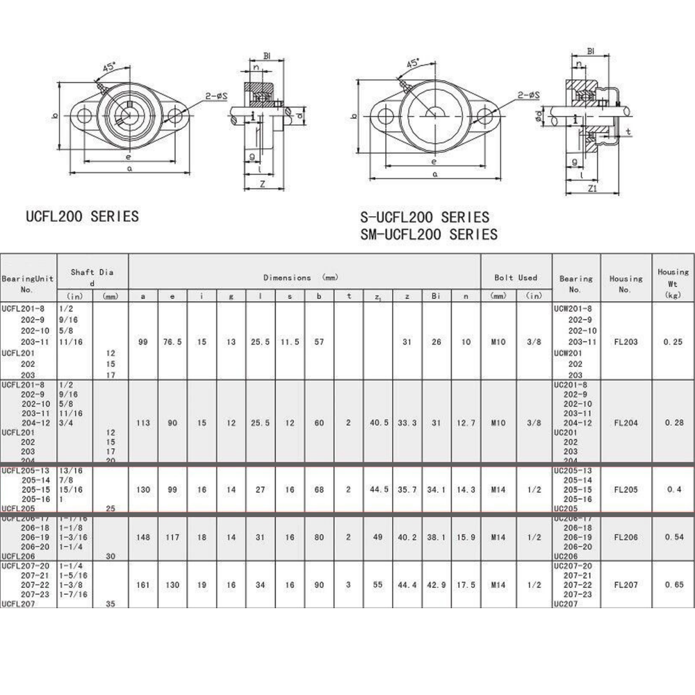 UCFL201-8 Pillow Block Flange Bearing 1/2" Bore 2 Bolt Solid Base (2PCS)