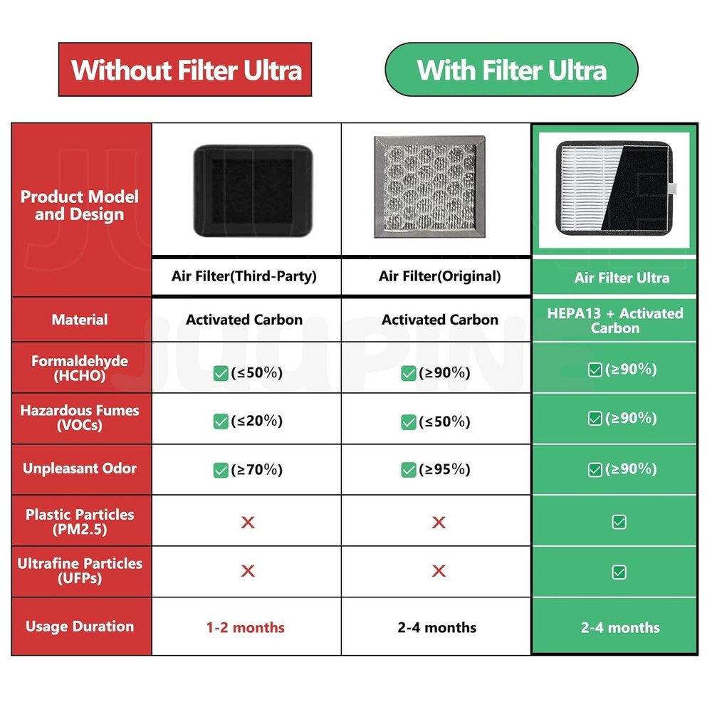 3PC HEPA 13 Layer & Activated Carbon air Filter for Elegoo Centauri Carbon 3D Pr
