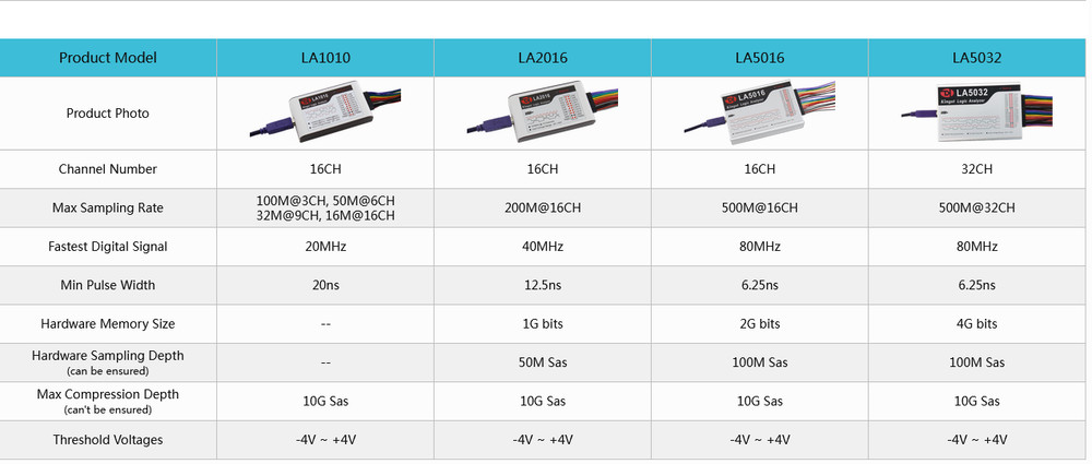 LA2016 USB Logic Analyzer 200M MAX Sample Rate 16Channels 2M PWM 10B samples