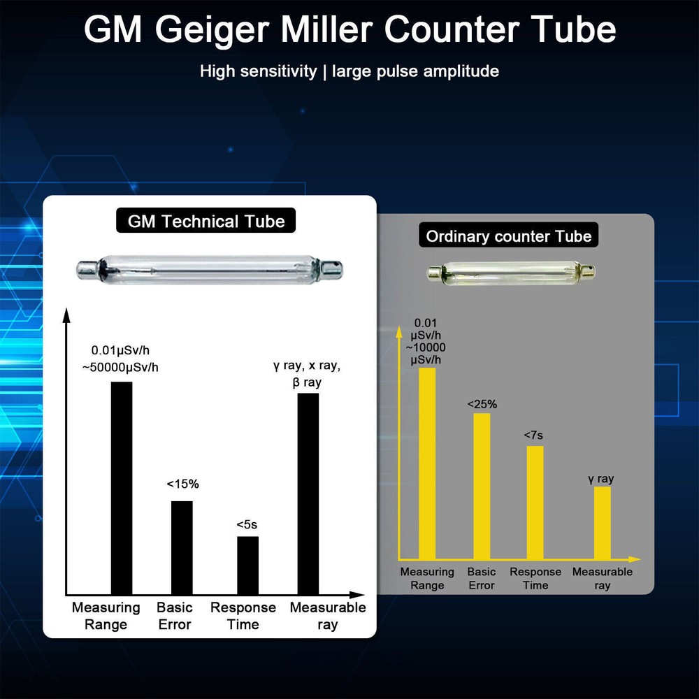 Instruments for ionizing radiation: beta particles, gamma rays, and X-rays US